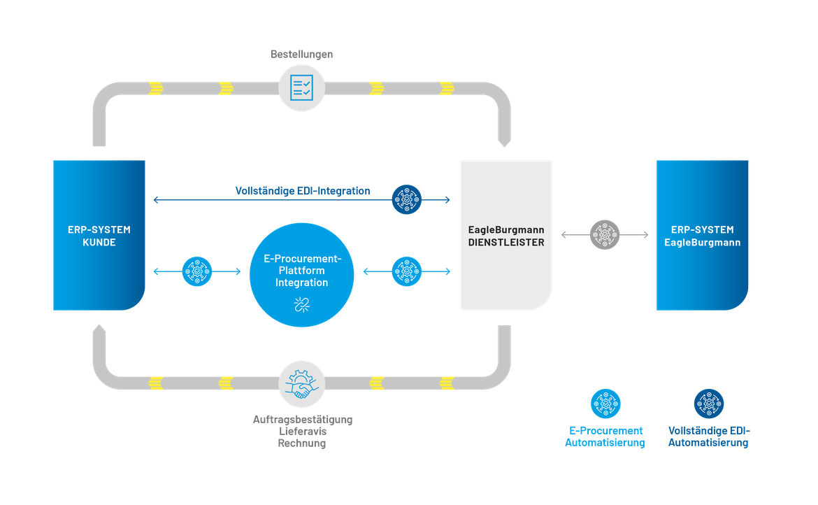 E-Procurement Prozessschaubild